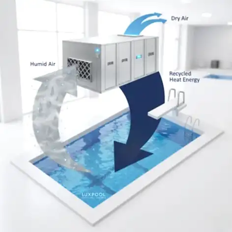 pool condensation and dehumidfication. how this process work a complete guide by luxpool